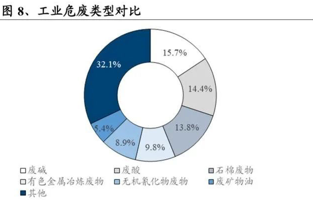 危廢無害化處置和資源化處理(圖1)