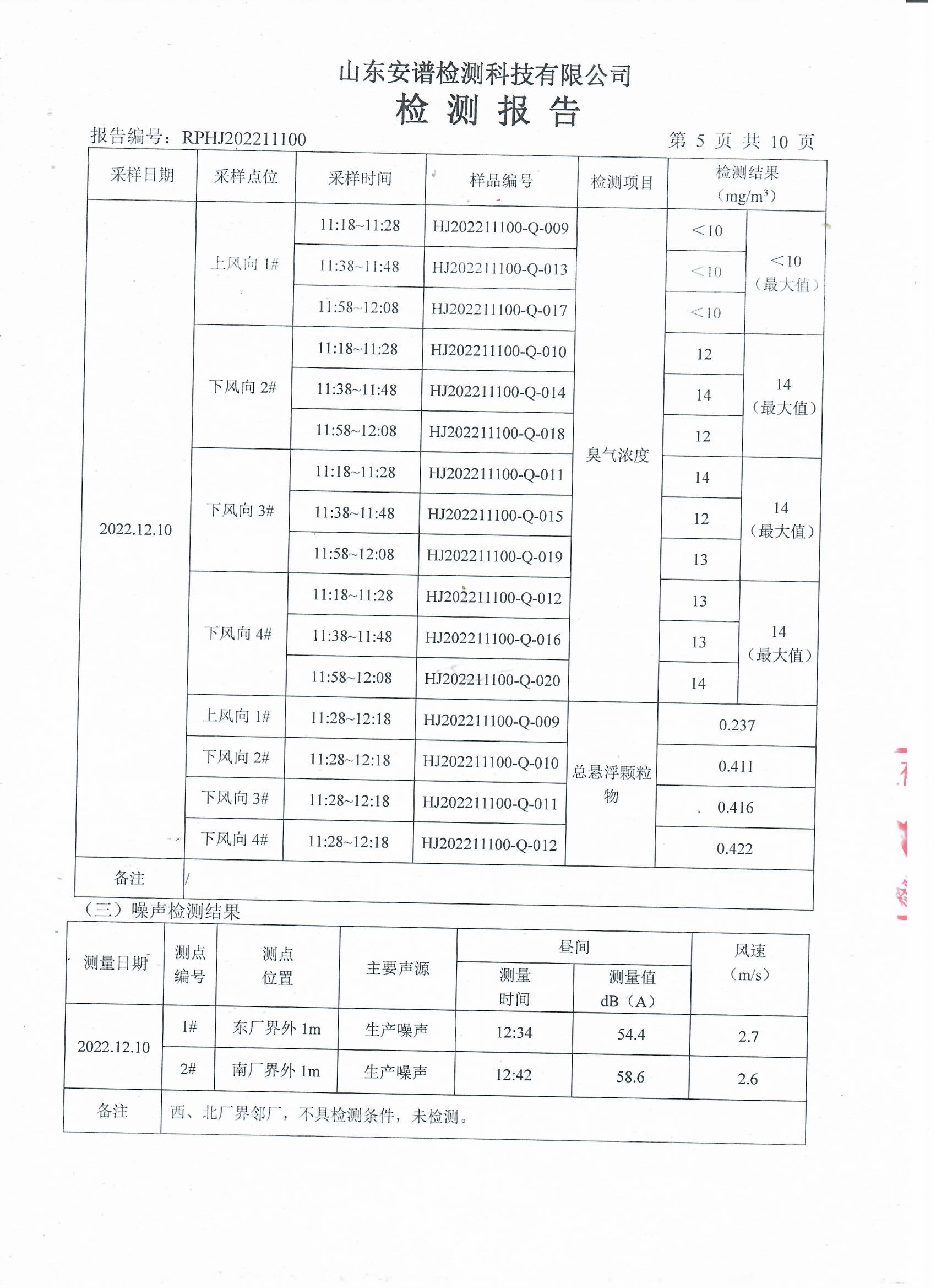 2022年第四季度檢測報告公示 泰安杰盛(圖7)