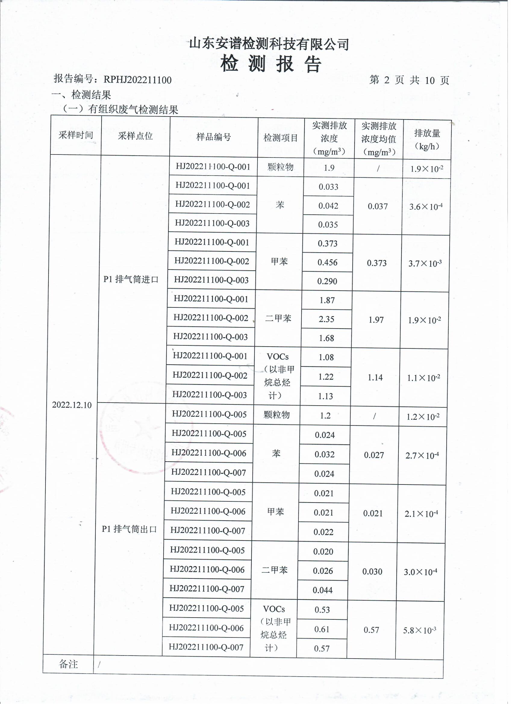 2022年第四季度檢測報告公示 泰安杰盛(圖4)