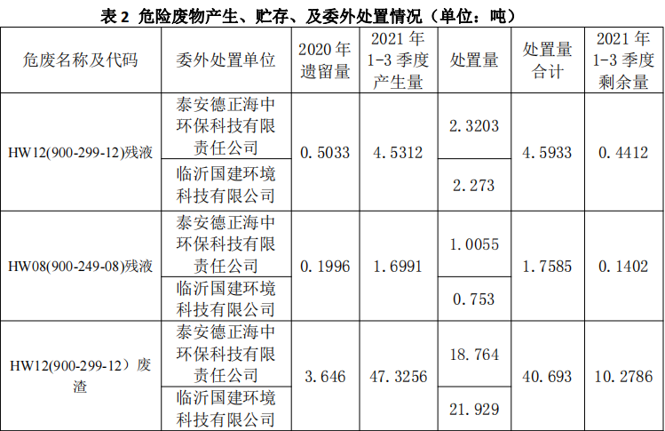 杰盛環(huán)保2021年1-3 季度危險(xiǎn)廢物污染環(huán)境防治信息(圖2)